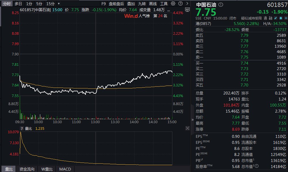 “三桶油”一天蒸发近800亿元，发生了啥