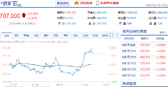 快讯：铁矿石主力合约日内涨超4%