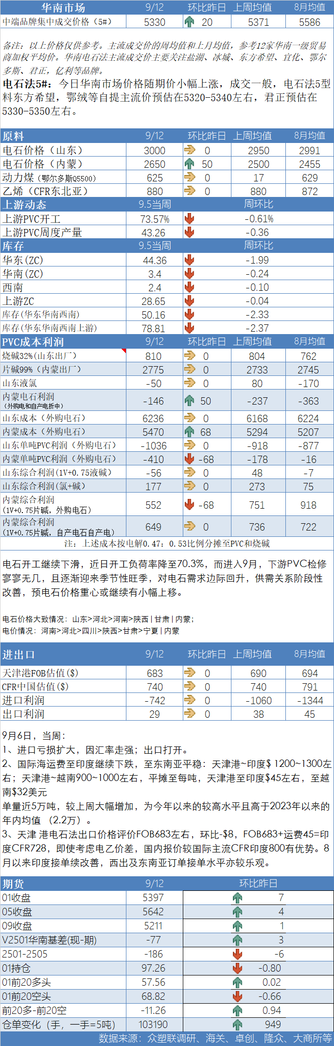 PVC日报：供应回升，电石上涨，PVC小幅反弹