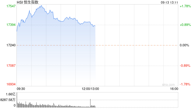 午评：港股恒指涨0.97% 恒生科指涨0.74%黄金股强势上涨