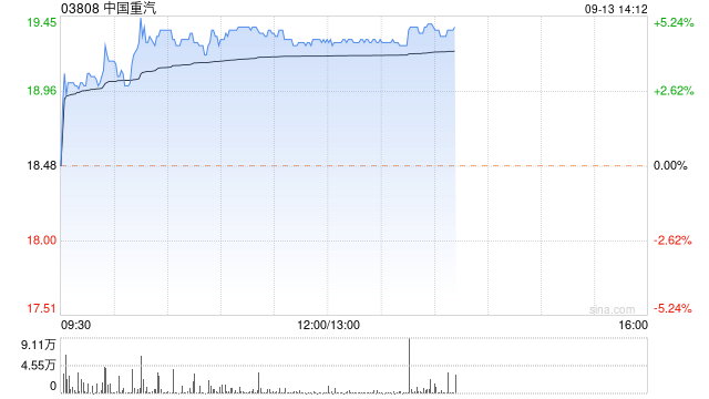 中国重汽午后涨超4% 公司海外市场份额进一步扩大