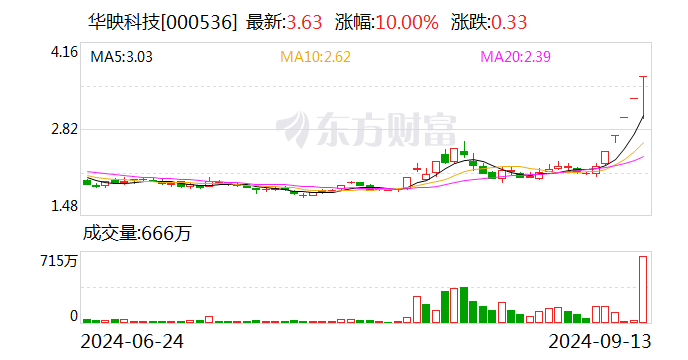 华映科技今日盘中上演“天地天”走势 多只华为概念股涨停