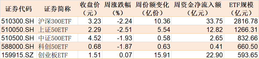 基民懵了！易方达医药ETF创5年新低净值剩3毛，机构却疯狂加仓，ETF份额创了历史新高