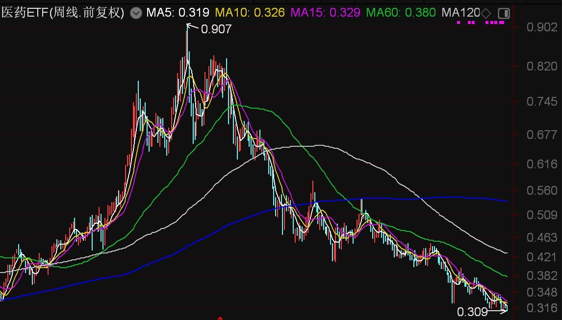 基民懵了！易方达医药ETF创5年新低净值剩3毛，机构却疯狂加仓，ETF份额创了历史新高