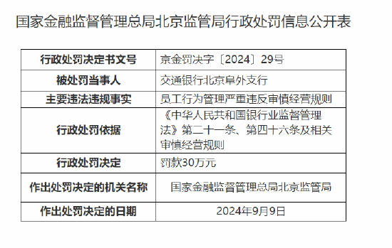 交通银行北京阜外支行被罚30万元：员工行为管理严重违反审慎经营规则