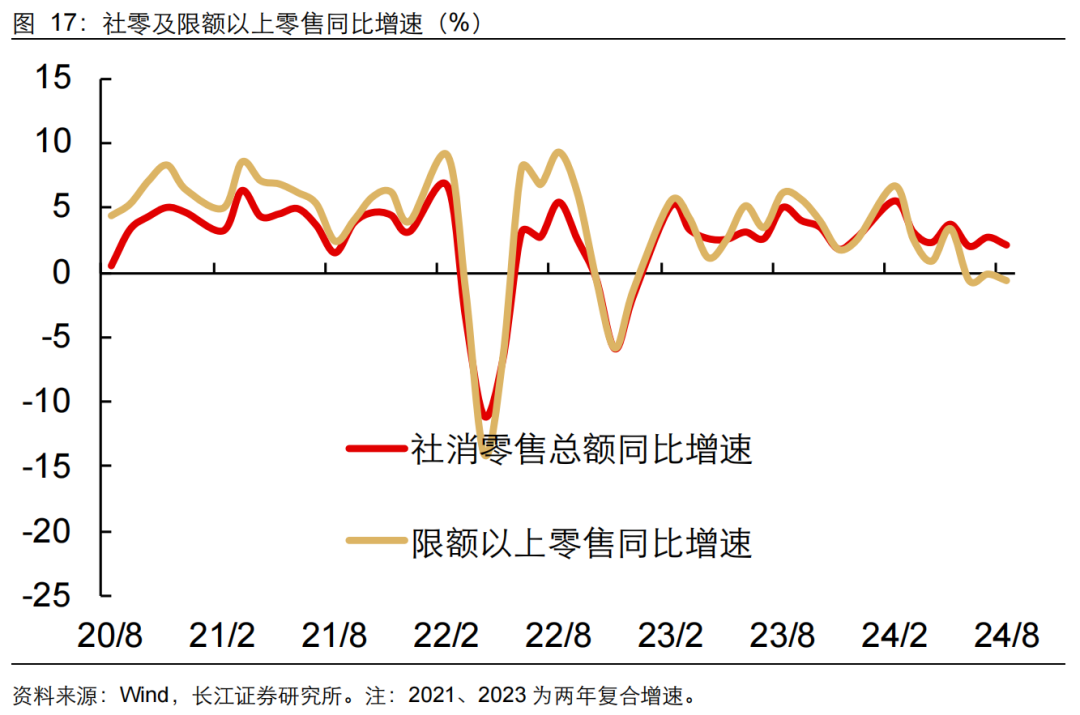 如何缓解增长降速？长江宏观：利用财政扩张空间 从收入端巩固消费能力 或是政策发力更优解