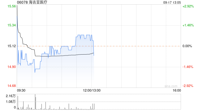 海吉亚医疗9月16日斥资910.4万港元回购61.42万股