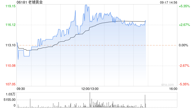 老铺黄金一度涨超5% 多重利好叠加助力公司股价屡创新高