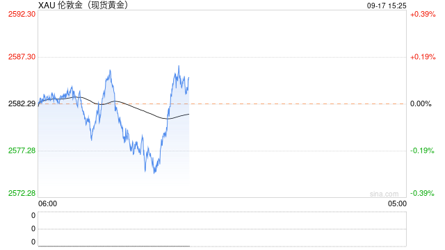 高盛：金价短期内可能会出现小幅回调，明年年初仍将涨向2700