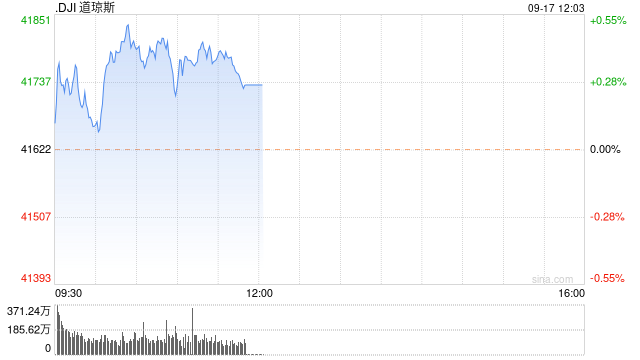 早盘：美股继续上扬 道指再创历史新高