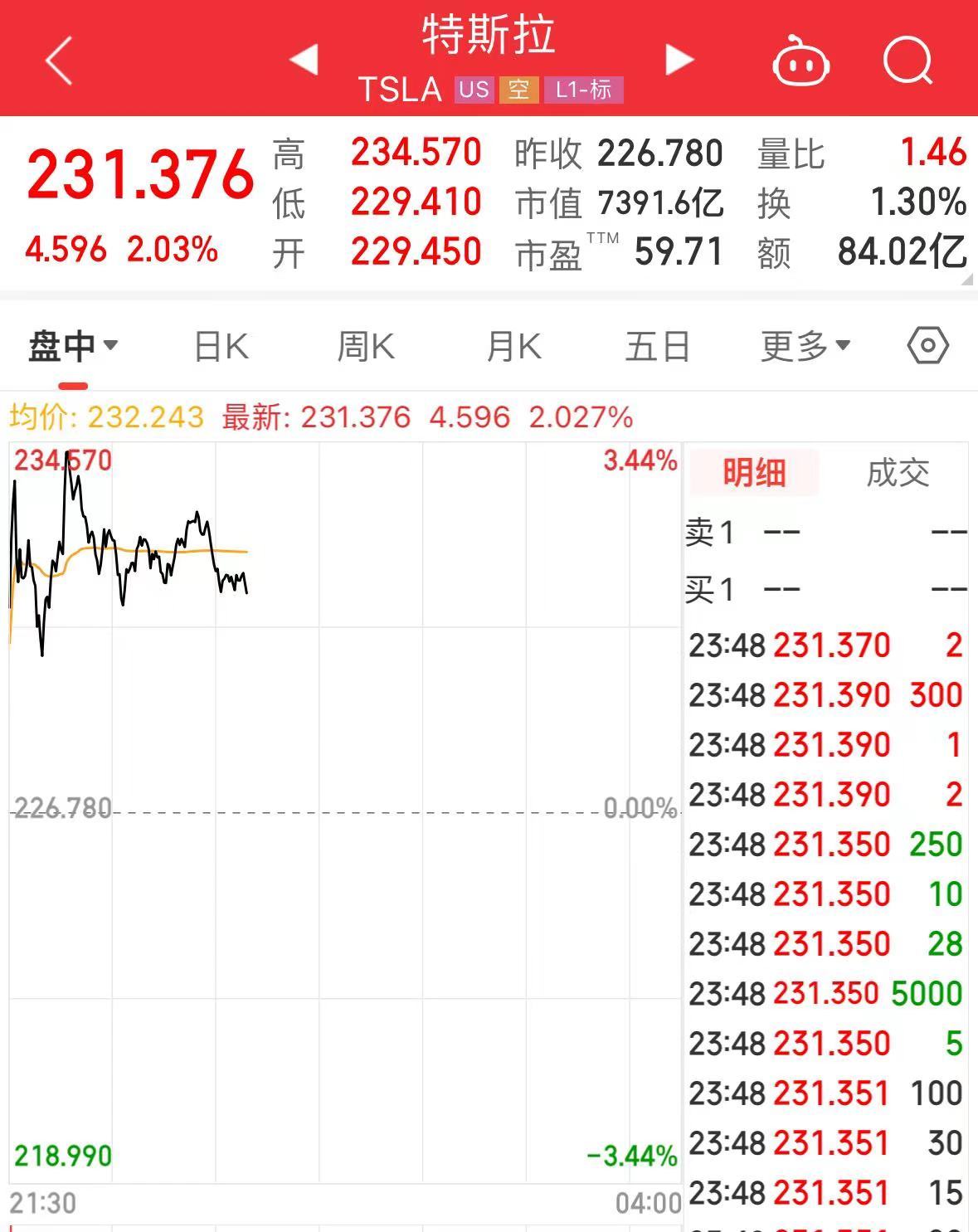 今夜，英特尔、微软、特斯拉齐涨！理想汽车大涨超9%