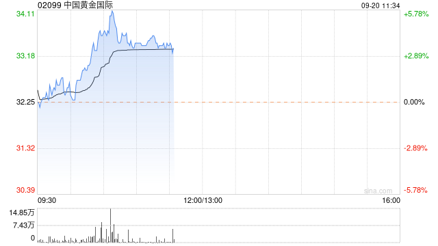 黄金股早盘普遍上涨 中国黄金国际及招金矿业均涨近4%