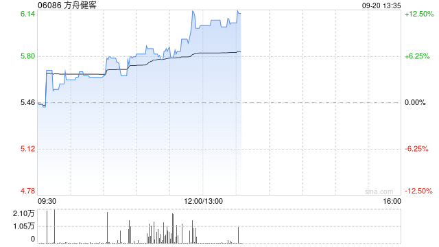 方舟健客午后涨逾11% 与腾讯就互联网医疗等多个领域达成战略合作