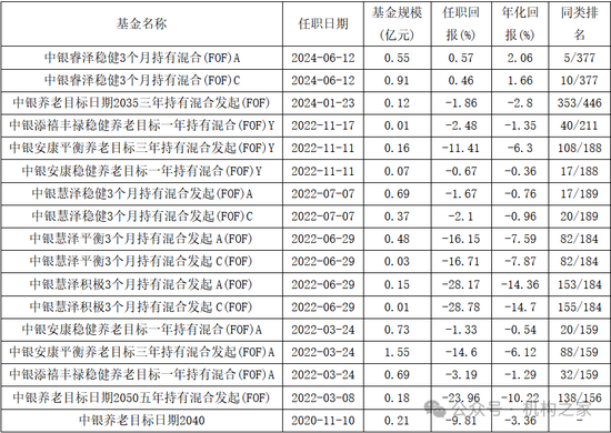 中银基金邢秋羽突然卸任所有基金经理职务！FOF一姐清盘压力巨大曾获公司自购力挺