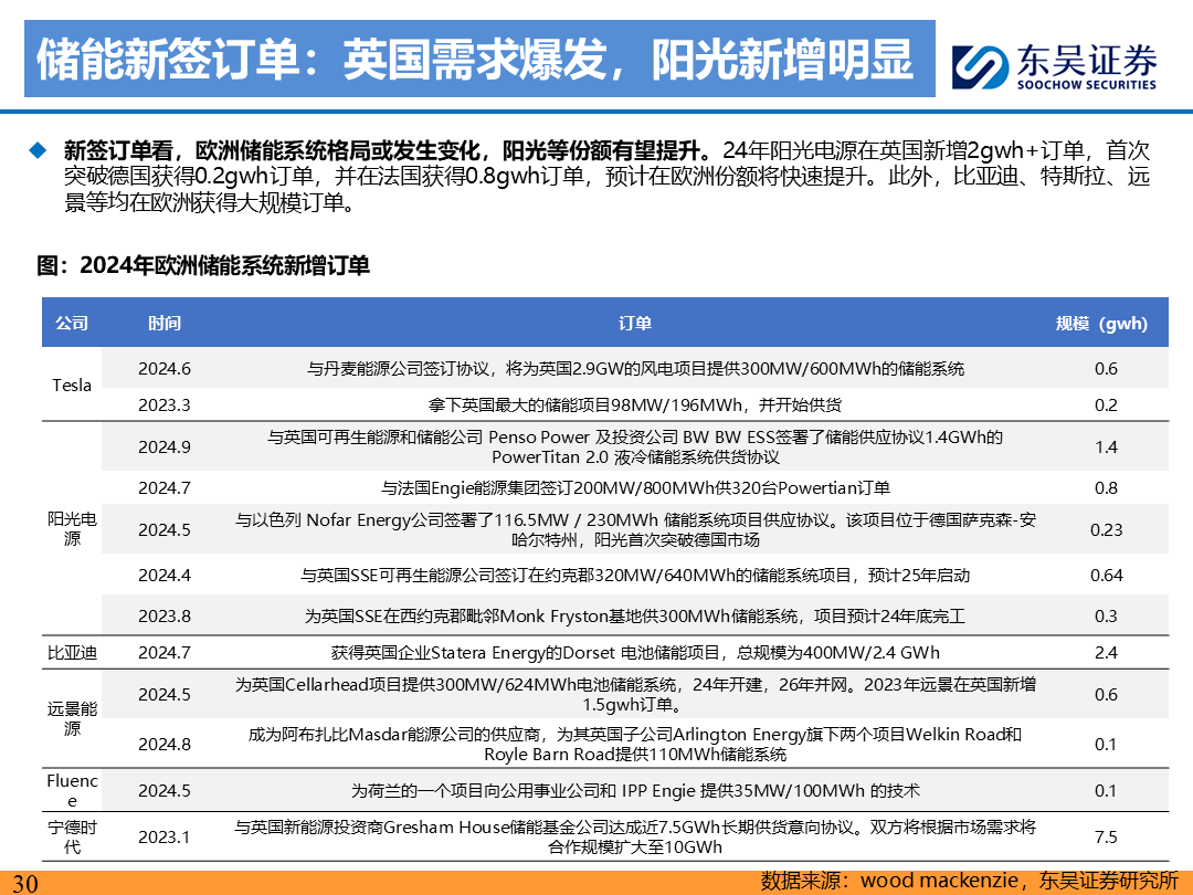 【东吴电新】电动车9月报：国内销量亮眼+海外大储爆发，产业链旺季持续