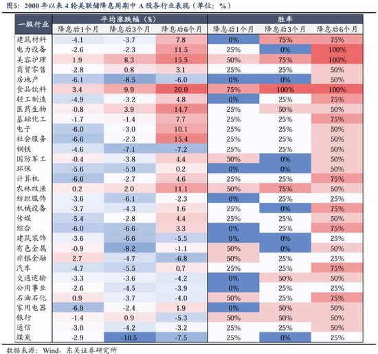 东吴策略：美联储降息落地后 A股买什么？