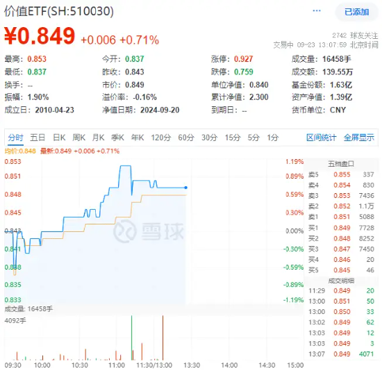 权重板块大举吸金，价值ETF（510030）盘中涨超1%！机构：市场情绪有望从低点修复