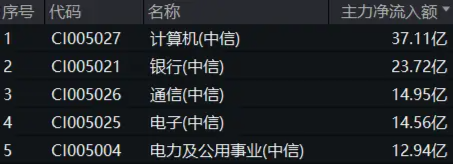 权重板块大举吸金，价值ETF（510030）盘中涨超1%！机构：市场情绪有望从低点修复