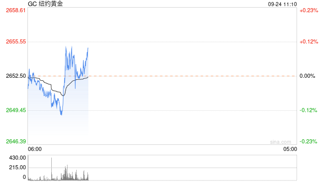 基于美联储继续降息预期，纽约黄金期货收盘再创新高