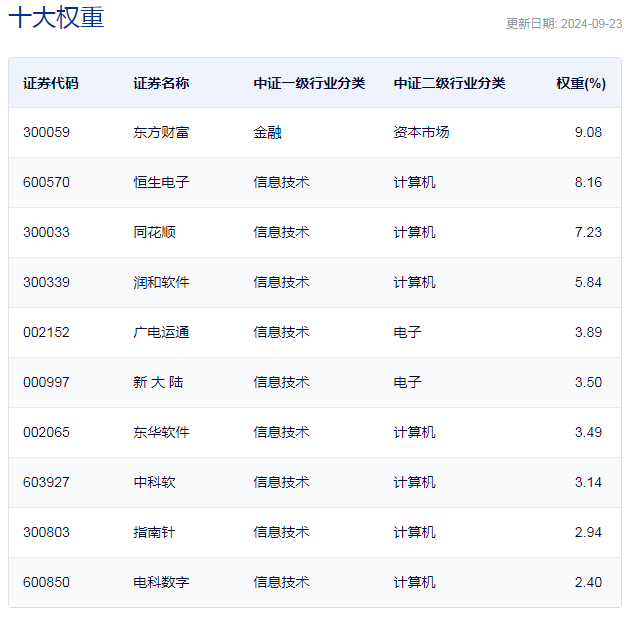 行业ETF风向标丨大金融爆发，金融科技ETF半日涨幅超5%