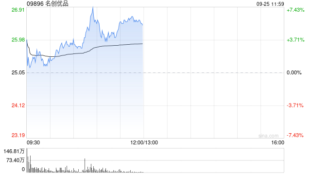 名创优品9月24日于纽交所耗资约979.2万港元回购37.6万股