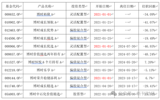 亏损近50%、规模缩水70%！博时基金陈鹏扬持续“瘦身”重回舒适区