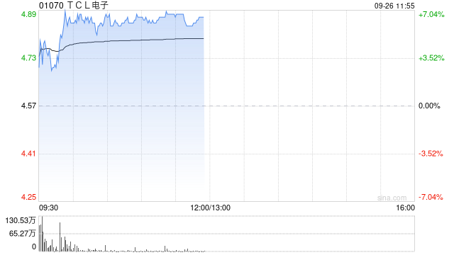 TCL电子早盘涨超6% 中信建投看好公司未来增长前景