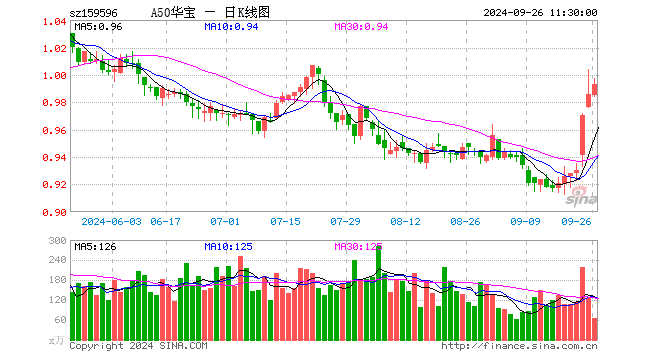 一揽子政策超出市场预期，核心资产或将持续吸引资金关注，A50ETF华宝（159596）涨0.71%