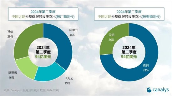 机构：2024 年 Q2 中国大陆云服务支出增长 8%，阿里云、华为云、腾讯云份额前三