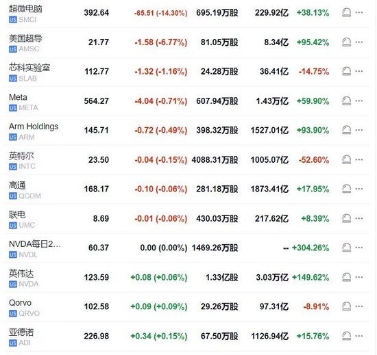 报道称美司法部调查超微电脑，股价跳水17%一度跌停，英伟达涨超3%后转跌