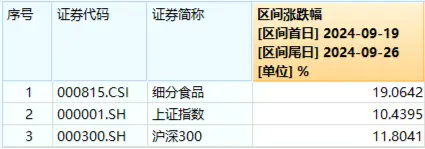 重磅利好接连不断！食品ETF（515710）昨日罕见涨停，标的指数本轮涨近20%！资金跑步进场