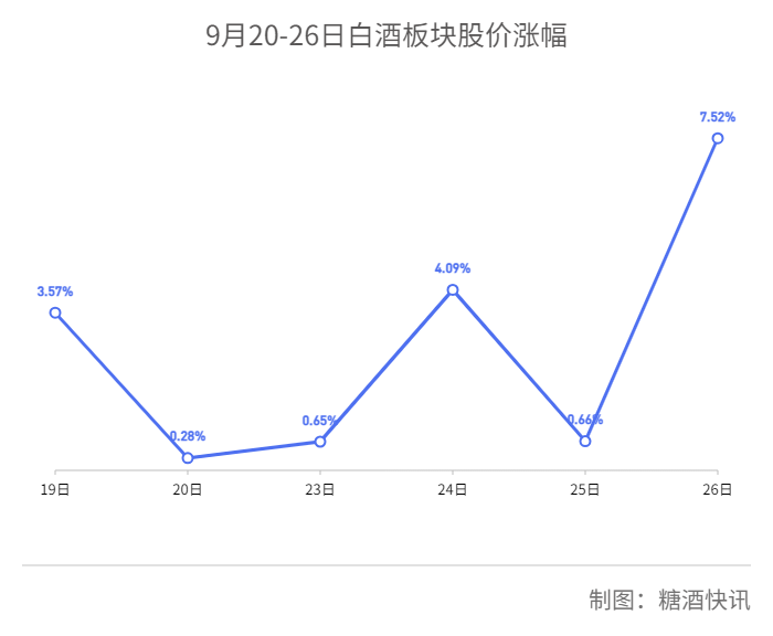 板块涨幅超过7%，白酒股迎来疯狂星期四