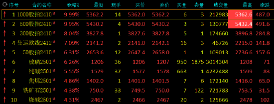 收评：集运指数涨超7% 玻璃涨超6%