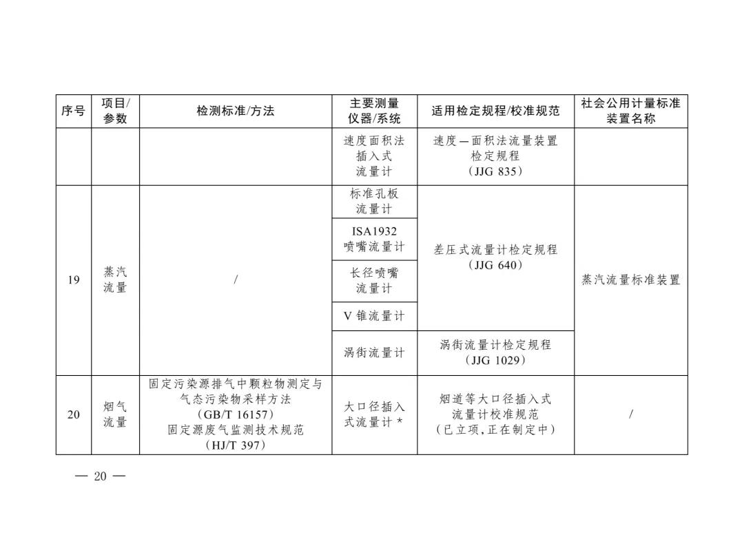 三部门重磅发布“碳计量”指导目录！