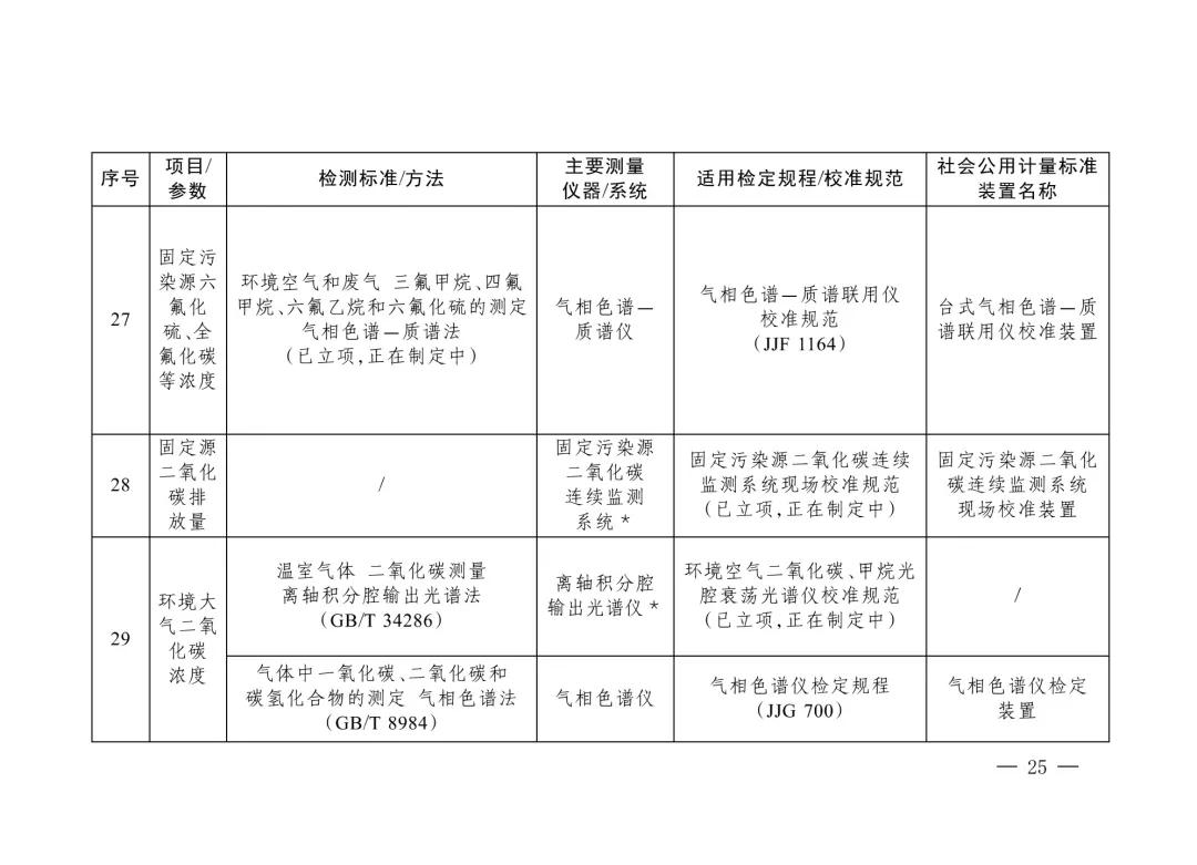 三部门重磅发布“碳计量”指导目录！