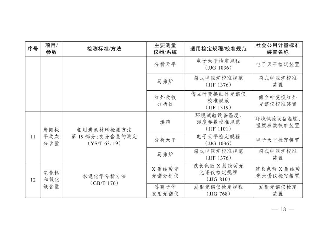 三部门重磅发布“碳计量”指导目录！