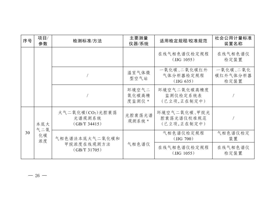 三部门重磅发布“碳计量”指导目录！