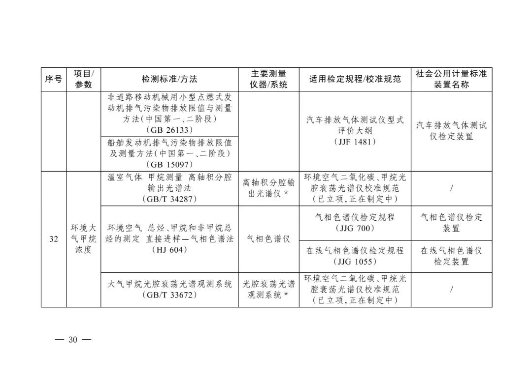 三部门重磅发布“碳计量”指导目录！