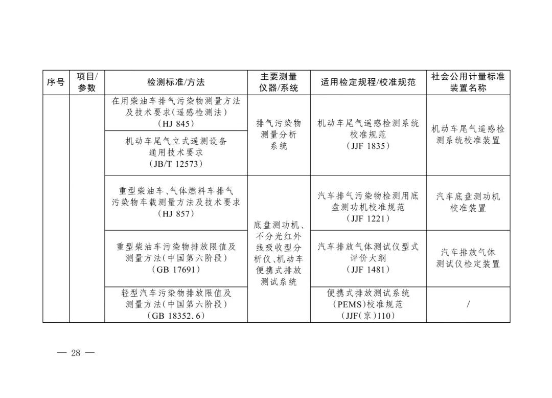 三部门重磅发布“碳计量”指导目录！