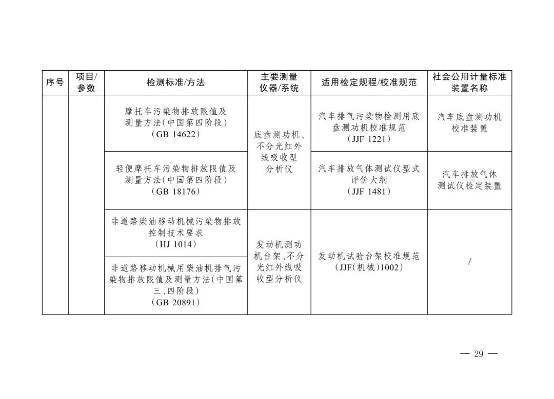 三部门重磅发布“碳计量”指导目录！