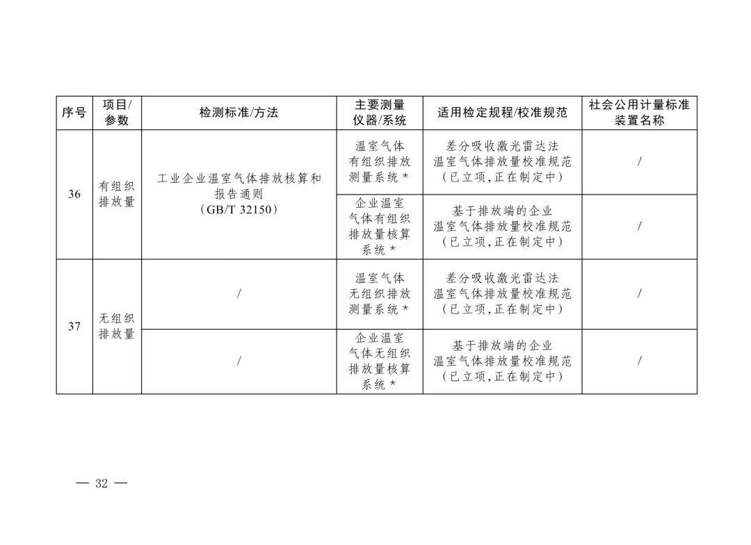 三部门重磅发布“碳计量”指导目录！