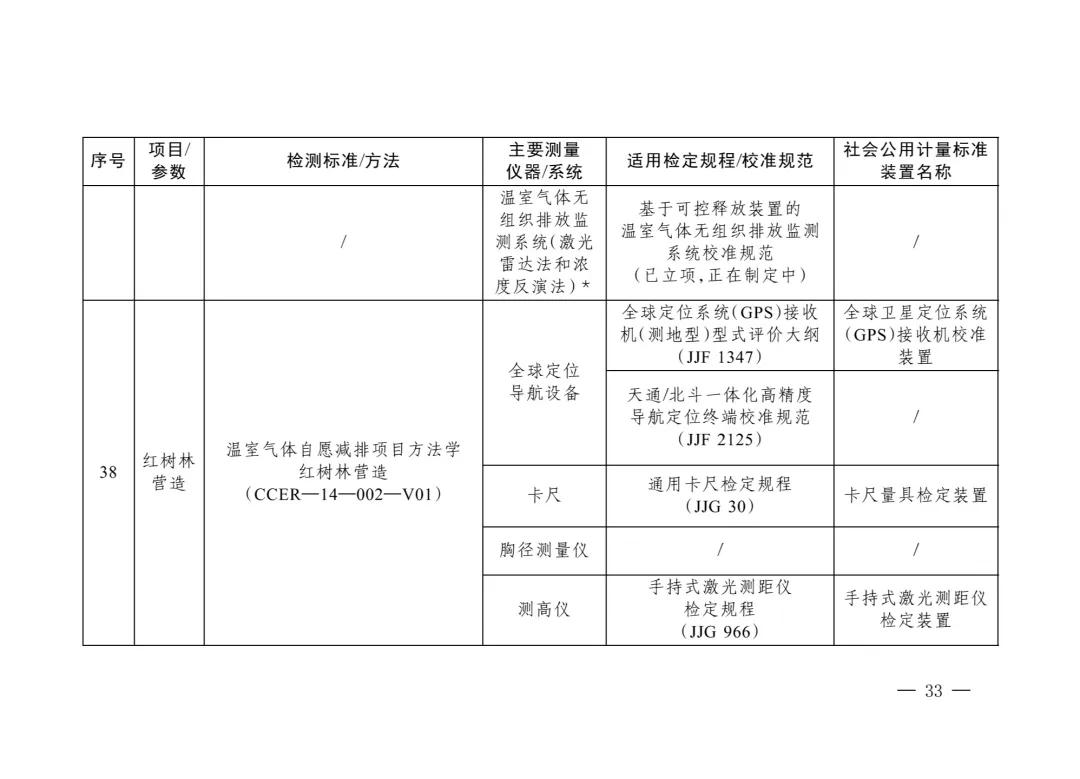 三部门重磅发布“碳计量”指导目录！