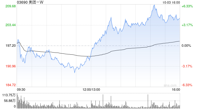 美团-W：12亿美元于2028年到期的4.500%优先票据将于10月3日上市