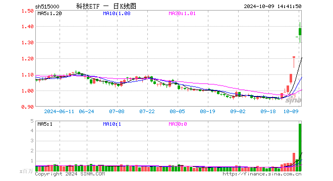 A股风格切换，科技龙头接力反攻！中芯国际斩获三连板，科技ETF（515000）逆市涨超6%，溢价放量成交超5亿元