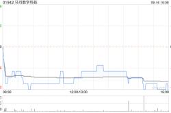 马可数字科技折让约14.52%配售最多1.55亿股配售股份 净筹约8133万港元