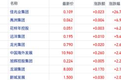 市场博弈筑底预期！港股内房股持续反弹 佳兆业集团一度涨约40%