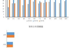 中汽协：8月商用车产销分别完成27.1万辆和27.2万辆 环比分别增长5.7%和1.4%