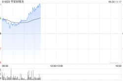 平安健康早盘持续涨超9% 近半个月累计上涨超40%