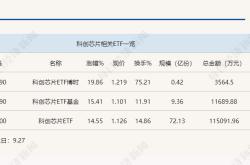 行业ETF风向标丨近200只ETF涨幅达10%，科创芯片ETF半日成交约12亿元