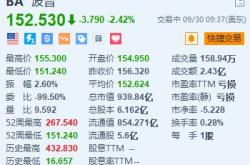 波音跌超2.4% 此前与工会的合同谈判破裂